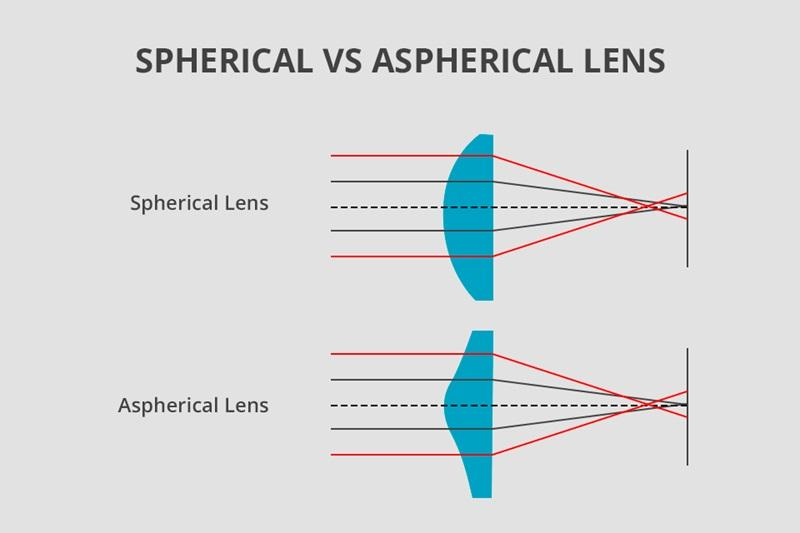Proč je asférická optika všude v moderních fotoaparátech